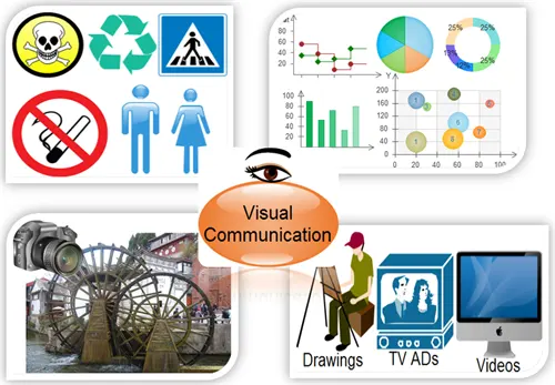 Visual Communication Decoding
