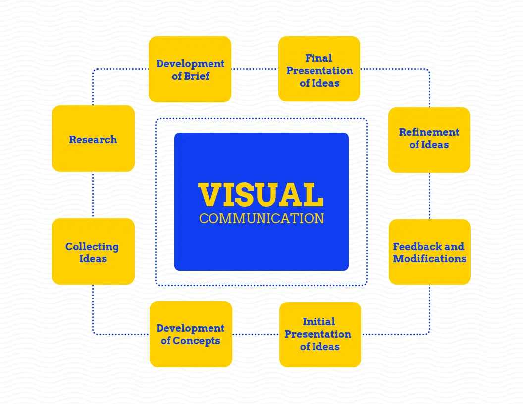 Diagram showcasing the stages of visual communication design process