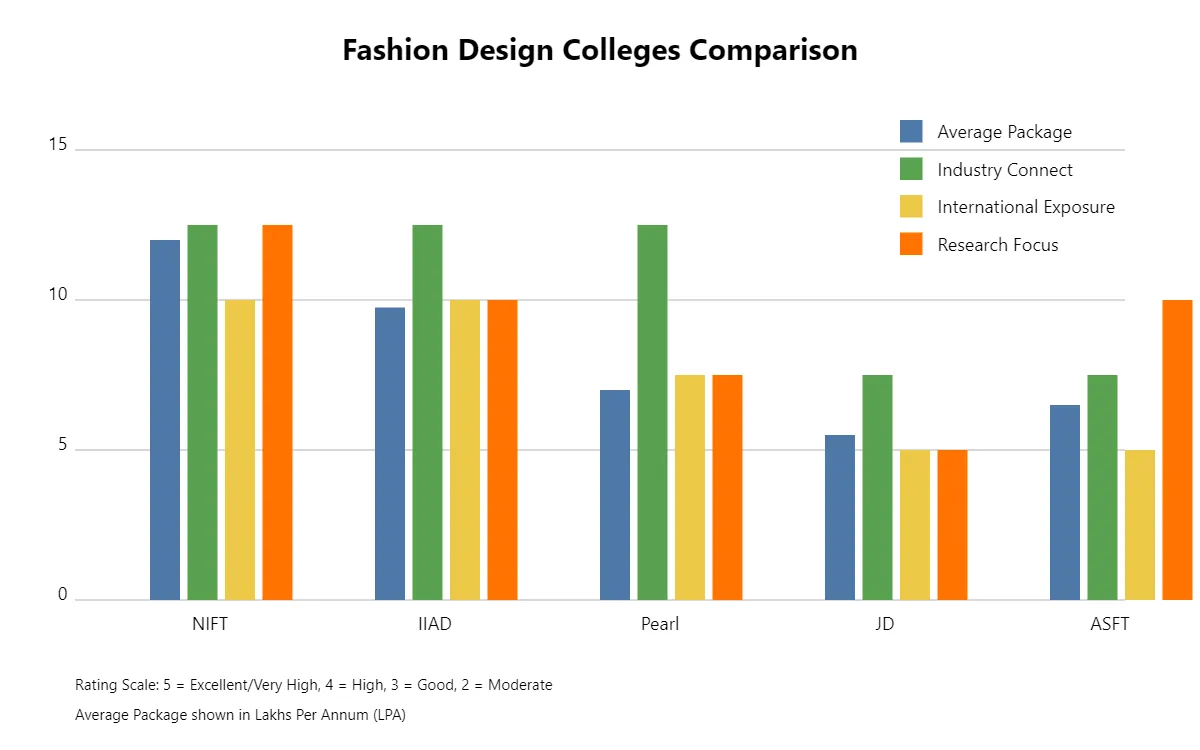 Fashion design college comparison